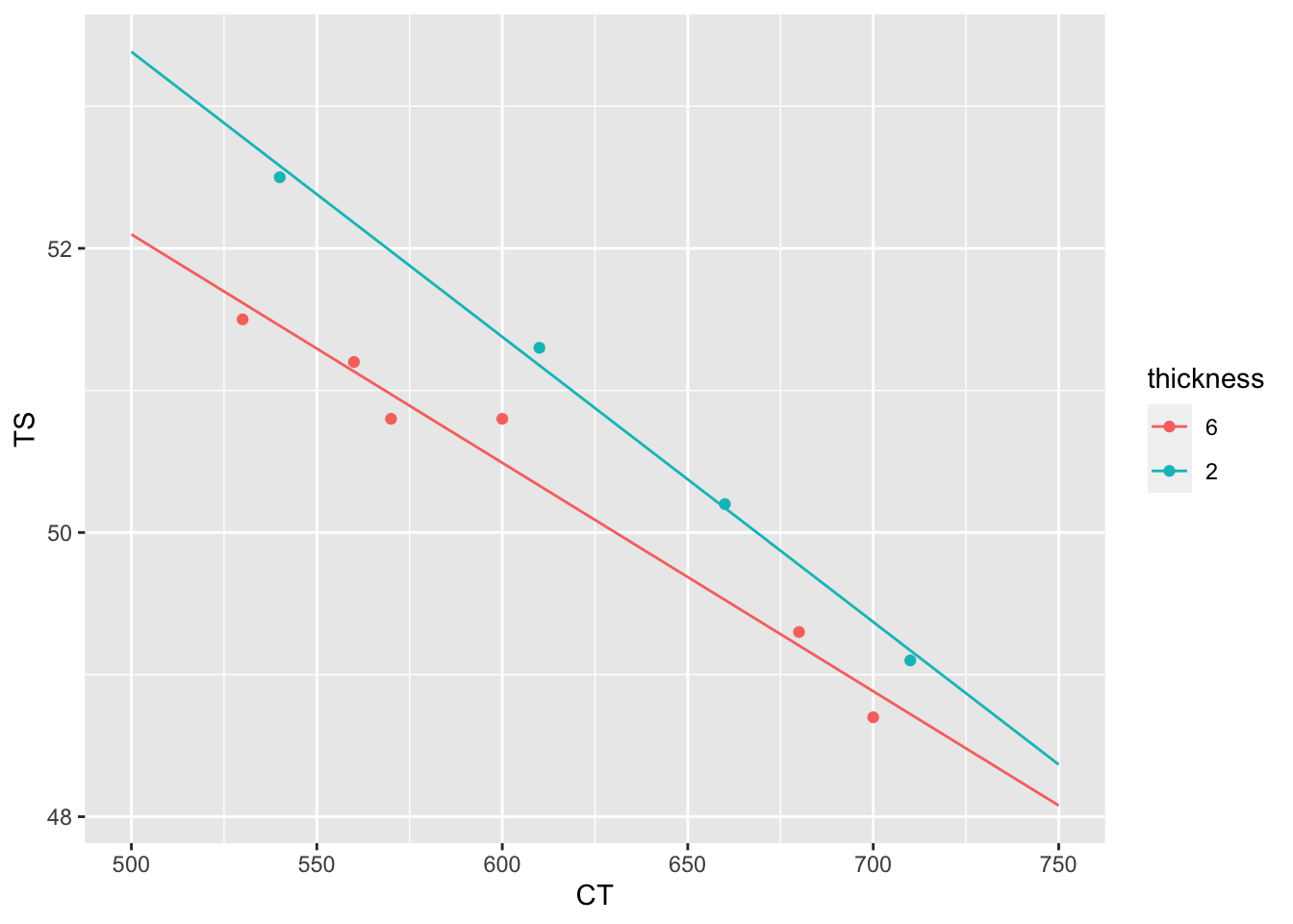두께에 따른 CT와 TS의 관계